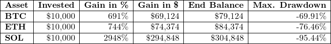 Rendered by QuickLaTeX.com \begin{tabular}{|l|r|r|r|r|r|}\hline\textbf{Asset} & \textbf{Invested} & \textbf{Gain in \%} & \textbf{Gain in \$} & \textbf{End Balance} & \textbf{Max. Drawdown} \\ \hline\textbf{BTC} & \$10,000 & 691\% & \$69,124 & \$79,124 & -69.91\% \\ \hline\textbf{ETH} & \$10,000 & 744\% & \$74,374 & \$84,374 & -76.46\% \\ \hline\textbf{SOL} & \$10,000 & 2948\% & \$294,848 & \$304,848 & -95.44\% \\ \hline\end{tabular}
