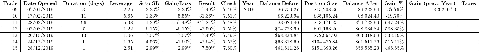 \begin{tabular}{|r|c|c|r|r|r|r|r|r|r|r|r|r|r|r|}\hline\textbf{Trade} & \textbf{Date Opened} & \textbf{Duration (days)} & \textbf{Leverage} & \textbf{\% to SL} & \textbf{Gain/Loss} & \textbf{Result} & \textbf{Check} & \textbf{Year} & \textbf{Balance Before} & \textbf{Position Size} & \textbf{Balance After} & \textbf{Gain \%} & \textbf{Gain (prev. Year)} & \textbf{Taxes} \\ \hline09 & 07/01/2019 & 3 & 2.25 & 3.33\% & -3.33\% & -7.49\% & 7.49\% & 2019 & \$6,759.27 & \$15,208.36 & \$6,223.94 & -37.76\% & \$-3,240.73 & \\ \hline10 & 17/02/2019 & 11 & 5.65 & 1.33\% & 5.55\% & 31.36\% & 7.51\% & & \$6,223.94 & \$35,165.24 & \$8,024.40 & -19.76\% & & \\ \hline11 & 28/03/2019 & 96 & 5.38 & 1.39\% & 157.48\% & 847.24\% & 7.48\% & & \$8,024.40 & \$43,171.25 & \$74,723.99 & 647.24\% & & \\ \hline12 & 07/08/2019 & 7 & 1.22 & 6.15\% & -6.15\% & -7.50\% & 7.50\% & & \$74,723.99 & \$91,163.26 & \$68,834.84 & 588.35\% & & \\ \hline13 & 26/10/2019 & 13 & 1.06 & 7.07\% & -7.07\% & -7.49\% & 7.49\% & & \$68,834.84 & \$72,964.93 & \$63,318.69 & 533.19\% & & \\ \hline14 & 24/12/2019 & 1 & 1.65 & 4.56\% & -1.60\% & -2.64\% & 7.52\% & & \$63,318.69 & \$104,475.84 & \$61,511.26 & 515.11\% & & \\ \hline15 & 28/12/2019 & 4 & 2.51 & 2.99\% & -2.99\% & -7.50\% & 7.50\% & & \$61,511.26 & \$154,393.26 & \$56,555.23 & 465.55\% & & \\ \hline\end{tabular}