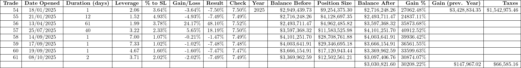 \begin{tabular}{|r|c|c|r|r|r|r|r|r|r|r|r|r|r|r|}\hline\textbf{Trade} & \textbf{Date Opened} & \textbf{Duration (days)} & \textbf{Leverage} & \textbf{\% to SL} & \textbf{Gain/Loss} & \textbf{Result} & \textbf{Check} & \textbf{Year} & \textbf{Balance Before} & \textbf{Position Size} & \textbf{Balance After} & \textbf{Gain \%} & \textbf{Gain (prev. Year)} & \textbf{Taxes} \\ \hline54 & 18/01/2025 & 1 & 2.06 & 3.64\% & -3.64\% & -7.50\% & 7.50\% & 2025 & \$2,949,439.73 & \$9,254,375.30 & \$2,716,248.26 & 27062.48\% & \$3,428,834.35 & \$1,542,975.46 \\ \hline55 & 21/01/2025 & 12 & 1.52 & 4.93\% & -4.93\% & -7.49\% & 7.49\% & & \$2,716,248.26 & \$4,128,697.35 & \$2,493,711.47 & 24837.11\% & & \\ \hline56 & 13/04/2025 & 61 & 1.99 & 3.78\% & 24.17\% & 48.10\% & 7.52\% & & \$2,493,711.47 & \$4,962,485.82 & \$3,597,368.32 & 35873.68\% & & \\ \hline57 & 25/07/2025 & 40 & 3.22 & 2.33\% & 5.65\% & 18.19\% & 7.50\% & & \$3,597,368.32 & \$11,583,525.98 & \$4,101,251.70 & 40912.52\% & & \\ \hline58 & 14/09/2025 & 1 & 7.00 & 1.07\% & -0.21\% & -1.47\% & 7.49\% & & \$4,101,251.70 & \$28,708,761.88 & \$4,003,641.91 & 39936.42\% & & \\ \hline59 & 17/09/2025 & 1 & 7.33 & 1.02\% & -1.02\% & -7.48\% & 7.48\% & & \$4,003,641.91 & \$29,346,695.18 & \$3,666,154.91 & 36561.55\% & & \\ \hline60 & 19/09/2025 & 1 & 4.67 & 1.60\% & -1.60\% & -7.47\% & 7.47\% & & \$3,666,154.91 & \$17,120,943.44 & \$3,369,962.59 & 33599.63\% & & \\ \hline61 & 08/10/2025 & 2 & 3.71 & 2.02\% & -2.02\% & -7.49\% & 7.49\% & & \$3,369,962.59 & \$12,502,561.21 & \$3,097,406.76 & 30874.07\% & & \\ \hline& & & & & & & & & & & \$3,030,821.60 & 30208.22\% & \$147,967.02 & \$66,585.16 \\ \hline\end{tabular}