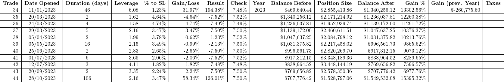 \begin{tabular}{|r|c|c|r|r|r|r|r|r|r|r|r|r|r|r|}\hline\textbf{Trade} & \textbf{Date Opened} & \textbf{Duration (days)} & \textbf{Leverage} & \textbf{\% to SL} & \textbf{Gain/Loss} & \textbf{Result} & \textbf{Check} & \textbf{Year} & \textbf{Balance Before} & \textbf{Position Size} & \textbf{Balance After} & \textbf{Gain \%} & \textbf{Gain (prev. Year)} & \textbf{Taxes} \\ \hline34 & 11/01/2023 & 46 & 6.08 & 1.23\% & 31.97\% & 194.38\% & 7.48\% & 2023 & \$469,640.44 & \$2,855,413.86 & \$1,340,256.12 & 13302.56\% & \$-260,775.60 & \\ \hline35 & 20/03/2023 & 2 & 1.62 & 4.64\% & -4.64\% & -7.52\% & 7.52\% & & \$1,340,256.12 & \$2,171,214.92 & \$1,236,037.81 & 12260.38\% & & \\ \hline36 & 24/03/2023 & 4 & 1.58 & 4.74\% & -4.74\% & -7.49\% & 7.49\% & & \$1,236,037.81 & \$1,952,939.74 & \$1,139,172.00 & 11291.72\% & & \\ \hline37 & 29/03/2023 & 5 & 2.16 & 3.47\% & -3.47\% & -7.50\% & 7.50\% & & \$1,139,172.00 & \$2,460,611.51 & \$1,047,637.25 & 10376.37\% & & \\ \hline38 & 05/04/2023 & 2 & 1.99 & 3.78\% & -0.62\% & -1.23\% & 7.52\% & & \$1,047,637.25 & \$2,084,798.12 & \$1,031,375.82 & 10213.76\% & & \\ \hline39 & 05/05/2023 & 16 & 2.15 & 3.49\% & -0.99\% & -2.13\% & 7.50\% & & \$1,031,375.82 & \$2,217,458.02 & \$996,561.73 & 9865.62\% & & \\ \hline40 & 25/06/2023 & 2 & 2.83 & 2.65\% & -2.65\% & -7.50\% & 7.50\% & & \$996,561.73 & \$2,820,269.70 & \$917,312.15 & 9073.12\% & & \\ \hline41 & 01/07/2023 & 6 & 3.65 & 2.06\% & -2.06\% & -7.52\% & 7.52\% & & \$917,312.15 & \$3,348,189.36 & \$838,964.52 & 8289.65\% & & \\ \hline42 & 12/07/2023 & 3 & 4.11 & 1.82\% & -1.82\% & -7.48\% & 7.48\% & & \$838,964.52 & \$3,448,144.19 & \$769,656.82 & 7596.57\% & & \\ \hline43 & 20/09/2023 & 2 & 3.35 & 2.24\% & -2.24\% & -7.50\% & 7.50\% & & \$769,656.82 & \$2,578,350.36 & \$707,776.42 & 6977.76\% & & \\ \hline44 & 28/10/2023 & 106 & 2.16 & 3.47\% & 58.34\% & 126.01\% & 7.50\% & & \$707,776.42 & \$1,528,797.06 & \$1,549,532.08 & 15395.32\% & & \\ \hline\end{tabular}