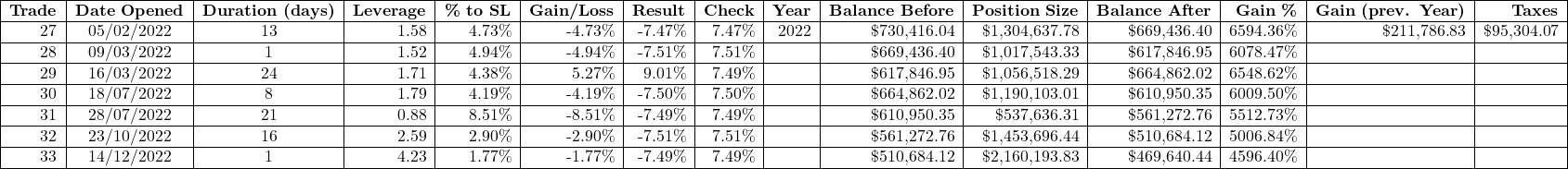 \begin{tabular}{|r|c|c|r|r|r|r|r|r|r|r|r|r|r|r|}\hline\textbf{Trade} & \textbf{Date Opened} & \textbf{Duration (days)} & \textbf{Leverage} & \textbf{\% to SL} & \textbf{Gain/Loss} & \textbf{Result} & \textbf{Check} & \textbf{Year} & \textbf{Balance Before} & \textbf{Position Size} & \textbf{Balance After} & \textbf{Gain \%} & \textbf{Gain (prev. Year)} & \textbf{Taxes} \\ \hline27 & 05/02/2022 & 13 & 1.58 & 4.73\% & -4.73\% & -7.47\% & 7.47\% & 2022 & \$730,416.04 & \$1,304,637.78 & \$669,436.40 & 6594.36\% & \$211,786.83 & \$95,304.07 \\ \hline28 & 09/03/2022 & 1 & 1.52 & 4.94\% & -4.94\% & -7.51\% & 7.51\% & & \$669,436.40 & \$1,017,543.33 & \$617,846.95 & 6078.47\% & & \\ \hline29 & 16/03/2022 & 24 & 1.71 & 4.38\% & 5.27\% & 9.01\% & 7.49\% & & \$617,846.95 & \$1,056,518.29 & \$664,862.02 & 6548.62\% & & \\ \hline30 & 18/07/2022 & 8 & 1.79 & 4.19\% & -4.19\% & -7.50\% & 7.50\% & & \$664,862.02 & \$1,190,103.01 & \$610,950.35 & 6009.50\% & & \\ \hline31 & 28/07/2022 & 21 & 0.88 & 8.51\% & -8.51\% & -7.49\% & 7.49\% & & \$610,950.35 & \$537,636.31 & \$561,272.76 & 5512.73\% & & \\ \hline32 & 23/10/2022 & 16 & 2.59 & 2.90\% & -2.90\% & -7.51\% & 7.51\% & & \$561,272.76 & \$1,453,696.44 & \$510,684.12 & 5006.84\% & & \\ \hline33 & 14/12/2022 & 1 & 4.23 & 1.77\% & -1.77\% & -7.49\% & 7.49\% & & \$510,684.12 & \$2,160,193.83 & \$469,640.44 & 4596.40\% & & \\ \hline\end{tabular}