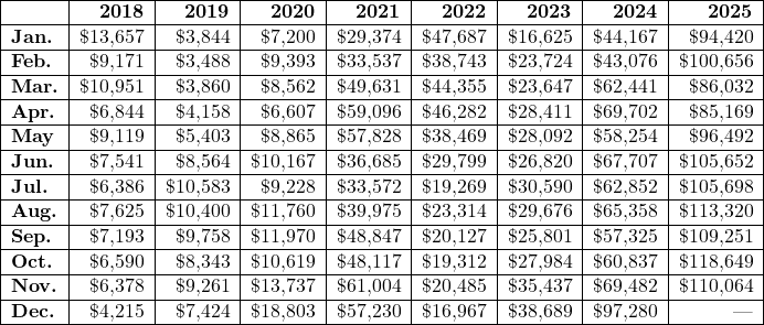 Rendered by QuickLaTeX.com \begin{tabular}{|l|r|r|r|r|r|r|r|r|}\hline\textbf{~} & \textbf{2018} & \textbf{2019} & \textbf{2020} & \textbf{2021} & \textbf{2022} & \textbf{2023} & \textbf{2024} & \textbf{2025} \\ \hline\textbf{Jan.} & \$13,657 & \$3,844 & \$7,200 & \$29,374 & \$47,687 & \$16,625 & \$44,167 & \$94,420 \\ \hline\textbf{Feb.} & \$9,171 & \$3,488 & \$9,393 & \$33,537 & \$38,743 & \$23,724 & \$43,076 & \$100,656 \\ \hline\textbf{Mar.} & \$10,951 & \$3,860 & \$8,562 & \$49,631 & \$44,355 & \$23,647 & \$62,441 & \$86,032 \\ \hline\textbf{Apr.} & \$6,844 & \$4,158 & \$6,607 & \$59,096 & \$46,282 & \$28,411 & \$69,702 & \$85,169 \\ \hline\textbf{May} & \$9,119 & \$5,403 & \$8,865 & \$57,828 & \$38,469 & \$28,092 & \$58,254 & \$96,492 \\ \hline\textbf{Jun.} & \$7,541 & \$8,564 & \$10,167 & \$36,685 & \$29,799 & \$26,820 & \$67,707 & \$105,652 \\ \hline\textbf{Jul.} & \$6,386 & \$10,583 & \$9,228 & \$33,572 & \$19,269 & \$30,590 & \$62,852 & \$105,698 \\ \hline\textbf{Aug.} & \$7,625 & \$10,400 & \$11,760 & \$39,975 & \$23,314 & \$29,676 & \$65,358 & \$113,320 \\ \hline\textbf{Sep.} & \$7,193 & \$9,758 & \$11,970 & \$48,847 & \$20,127 & \$25,801 & \$57,325 & \$109,251 \\ \hline\textbf{Oct.} & \$6,590 & \$8,343 & \$10,619 & \$48,117 & \$19,312 & \$27,984 & \$60,837 & \$118,649 \\ \hline\textbf{Nov.} & \$6,378 & \$9,261 & \$13,737 & \$61,004 & \$20,485 & \$35,437 & \$69,482 & \$110,064 \\ \hline\textbf{Dec.} & \$4,215 & \$7,424 & \$18,803 & \$57,230 & \$16,967 & \$38,689 & \$97,280 & --- \\ \hline\end{tabular}