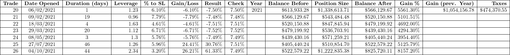 \begin{tabular}{|r|c|c|r|r|r|r|r|r|r|r|r|r|r|r|}\hline\textbf{Trade} & \textbf{Date Opened} & \textbf{Duration (days)} & \textbf{Leverage} & \textbf{\% to SL} & \textbf{Gain/Loss} & \textbf{Result} & \textbf{Check} & \textbf{Year} & \textbf{Balance Before} & \textbf{Position Size} & \textbf{Balance After} & \textbf{Gain \%} & \textbf{Gain (prev. Year)} & \textbf{Taxes} \\ \hline20 & 06/02/2021 & 1 & 1.23 & 6.10\% & -6.10\% & -7.50\% & 7.50\% & 2021 & \$613,933.28 & \$1,338,613.71 & \$566,129.67 & 5561.30\% & \$1,054,156.78 & \$474,370.55 \\ \hline21 & 09/02/2021 & 19 & 0.96 & 7.79\% & -7.79\% & -7.48\% & 7.48\% & & \$566,129.67 & \$543,484.48 & \$520,150.88 & 5101.51\% & & \\ \hline22 & 18/03/2021 & 4 & 1.63 & 4.61\% & -4.61\% & -7.51\% & 7.51\% & & \$520,150.88 & \$847,845.94 & \$479,199.92 & 4692.00\% & & \\ \hline23 & 29/03/2021 & 20 & 1.12 & 6.71\% & -6.71\% & -7.52\% & 7.52\% & & \$479,199.92 & \$536,703.91 & \$439,430.16 & 4294.30\% & & \\ \hline24 & 08/05/2021 & 3 & 1.3 & 5.76\% & -5.76\% & -7.49\% & 7.49\% & & \$439,430.16 & \$571,259.21 & \$405,440.24 & 3954.40\% & & \\ \hline25 & 27/07/2021 & 46 & 1.26 & 5.96\% & 24.41\% & 30.76\% & 7.51\% & & \$405,440.24 & \$510,854.70 & \$522,579.22 & 5125.79\% & & \\ \hline26 & 04/10/2021 & 44 & 2.34 & 3.20\% & 26.21\% & 61.33\% & 7.49\% & & \$522,579.22 & \$1,222,835.38 & \$825,720.11 & 8157.20\% & & \\ \hline\end{tabular}