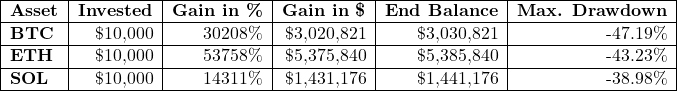Rendered by QuickLaTeX.com \begin{tabular}{|l|r|r|r|r|r|}\hline\textbf{Asset} & \textbf{Invested} & \textbf{Gain in \%} & \textbf{Gain in \$} & \textbf{End Balance} & \textbf{Max. Drawdown} \\ \hline\textbf{BTC} & \$10,000 & 30208\% & \$3,020,821 & \$3,030,821 & -47.19\% \\ \hline\textbf{ETH} & \$10,000 & 53758\% & \$5,375,840 & \$5,385,840 & -43.23\% \\ \hline\textbf{SOL} & \$10,000 & 14311\% & \$1,431,176 & \$1,441,176 & -38.98\% \\ \hline\end{tabular}