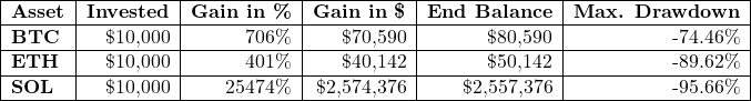 Rendered by QuickLaTeX.com \begin{tabular}{|l|r|r|r|r|r|}\hline\textbf{Asset} & \textbf{Invested} & \textbf{Gain in \%} & \textbf{Gain in \$} & \textbf{End Balance} & \textbf{Max. Drawdown} \\ \hline\textbf{BTC} & \$10,000 & 706\% & \$70,590 & \$80,590 & -74.46\% \\ \hline\textbf{ETH} & \$10,000 & 401\% & \$40,142 & \$50,142 & -89.62\% \\ \hline\textbf{SOL} & \$10,000 & 25474\% & \$2,574,376 & \$2,557,376 & -95.66\% \\ \hline\end{tabular}