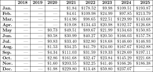 Rendered by QuickLaTeX.com \begin{tabular}{|l|r|r|r|r|r|r|r|r|}\hline\textbf{~} & \textbf{2018} & \textbf{2019} & \textbf{2020} & \textbf{2021} & \textbf{2022} & \textbf{2023} & \textbf{2024} & \textbf{2025} \\ \hline\textbf{Jan.} & --- & --- & --- & \$1.84 & \$178.52 & \$9.98 & \$109.51 & \$193.87 \\ \hline\textbf{Feb.} & --- & --- & --- & \$4.61 & \$109.98 & \$24.99 & \$97.85 & \$213.79 \\ \hline\textbf{Mar.} & --- & --- & --- & \$14.96 & \$98.65 & \$22.51 & \$129.99 & \$143.68 \\ \hline\textbf{Apr.} & --- & --- & --- & \$19.08 & \$134.43 & \$20.98 & \$192.57 & \$126.68 \\ \hline\textbf{May} & --- & --- & \$0.73 & \$49.51 & \$89.67 & \$21.99 & \$134.63 & \$150.85 \\ \hline\textbf{Jun.} & --- & --- & \$0.58 & \$30.99 & \$40.27 & \$20.50 & \$166.03 & \$157.78 \\ \hline\textbf{Jul.} & --- & --- & \$0.83 & \$33.40 & \$32.80 & \$18.68 & \$146.60 & \$146.93 \\ \hline\textbf{Aug.} & --- & --- & \$1.53 & \$34.25 & \$41.79 & \$24.00 & \$167.67 & \$162.88 \\ \hline\textbf{Sep.} & --- & --- & \$4.34 & \$111.03 & \$31.59 & \$19.33 & \$128.69 & \$197.11 \\ \hline\textbf{Oct.} & --- & --- & \$2.86 & \$161.68 & \$32.47 & \$23.84 & \$145.29 & \$221.68 \\ \hline\textbf{Nov.} & --- & --- & \$1.60 & \$203.55 & \$32.25 & \$41.46 & \$166.26 & \$186.38 \\ \hline\textbf{Dec.} & --- & --- & \$1.98 & \$229.80 & \$13.48 & \$59.80 & \$237.07 & --- \\ \hline\end{tabular}