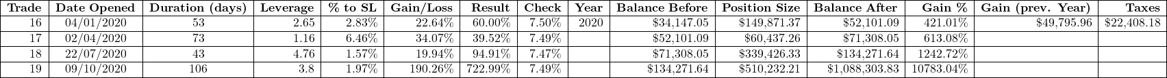 \begin{tabular}{|r|c|c|r|r|r|r|r|r|r|r|r|r|r|r|}\hline\textbf{Trade} & \textbf{Date Opened} & \textbf{Duration (days)} & \textbf{Leverage} & \textbf{\% to SL} & \textbf{Gain/Loss} & \textbf{Result} & \textbf{Check} & \textbf{Year} & \textbf{Balance Before} & \textbf{Position Size} & \textbf{Balance After} & \textbf{Gain \%} & \textbf{Gain (prev. Year)} & \textbf{Taxes} \\ \hline16 & 04/01/2020 & 53 & 2.65 & 2.83\% & 22.64\% & 60.00\% & 7.50\% & 2020 & \$34,147.05 & \$149,871.37 & \$52,101.09 & 421.01\% & \$49,795.96 & \$22,408.18 \\ \hline17 & 02/04/2020 & 73 & 1.16 & 6.46\% & 34.07\% & 39.52\% & 7.49\% & & \$52,101.09 & \$60,437.26 & \$71,308.05 & 613.08\% & & \\ \hline18 & 22/07/2020 & 43 & 4.76 & 1.57\% & 19.94\% & 94.91\% & 7.47\% & & \$71,308.05 & \$339,426.33 & \$134,271.64 & 1242.72\% & & \\ \hline19 & 09/10/2020 & 106 & 3.8 & 1.97\% & 190.26\% & 722.99\% & 7.49\% & & \$134,271.64 & \$510,232.21 & \$1,088,303.83 & 10783.04\% & & \\ \hline\end{tabular}