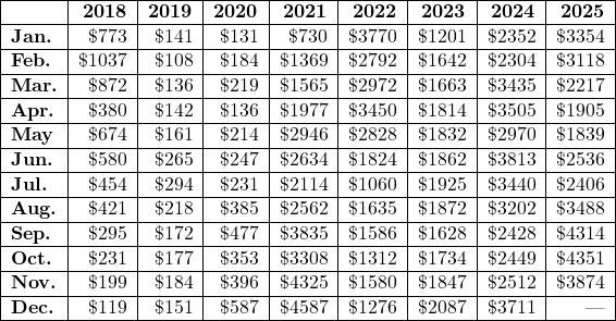 Rendered by QuickLaTeX.com \begin{tabular}{|l|r|r|r|r|r|r|r|r|}\hline\textbf{~} & \textbf{2018} & \textbf{2019} & \textbf{2020} & \textbf{2021} & \textbf{2022} & \textbf{2023} & \textbf{2024} & \textbf{2025} \\ \hline\textbf{Jan.} & \$773 & \$141 & \$131 & \$730 & \$3770 & \$1201 & \$2352 & \$3354 \\ \hline\textbf{Feb.} & \$1037 & \$108 & \$184 & \$1369 & \$2792 & \$1642 & \$2304 & \$3118 \\ \hline\textbf{Mar.} & \$872 & \$136 & \$219 & \$1565 & \$2972 & \$1663 & \$3435 & \$2217 \\ \hline\textbf{Apr.} & \$380 & \$142 & \$136 & \$1977 & \$3450 & \$1814 & \$3505 & \$1905 \\ \hline\textbf{May} & \$674 & \$161 & \$214 & \$2946 & \$2828 & \$1832 & \$2970 & \$1839 \\ \hline\textbf{Jun.} & \$580 & \$265 & \$247 & \$2634 & \$1824 & \$1862 & \$3813 & \$2536 \\ \hline\textbf{Jul.} & \$454 & \$294 & \$231 & \$2114 & \$1060 & \$1925 & \$3440 & \$2406 \\ \hline\textbf{Aug.} & \$421 & \$218 & \$385 & \$2562 & \$1635 & \$1872 & \$3202 & \$3488 \\ \hline\textbf{Sep.} & \$295 & \$172 & \$477 & \$3835 & \$1586 & \$1628 & \$2428 & \$4314 \\ \hline\textbf{Oct.} & \$231 & \$177 & \$353 & \$3308 & \$1312 & \$1734 & \$2449 & \$4351 \\ \hline\textbf{Nov.} & \$199 & \$184 & \$396 & \$4325 & \$1580 & \$1847 & \$2512 & \$3874 \\ \hline\textbf{Dec.} & \$119 & \$151 & \$587 & \$4587 & \$1276 & \$2087 & \$3711 & --- \\ \hline\end{tabular}