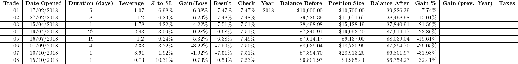 \begin{tabular}{|r|c|c|r|r|r|r|r|r|r|r|r|r|r|r|}\hline\textbf{Trade} & \textbf{Date Opened} & \textbf{Duration (days)} & \textbf{Leverage} & \textbf{\% to SL} & \textbf{Gain/Loss} & \textbf{Result} & \textbf{Check} & \textbf{Year} & \textbf{Balance Before} & \textbf{Position Size} & \textbf{Balance After} & \textbf{Gain \%} & \textbf{Gain (prev. Year)} & \textbf{Taxes} \\ \hline01 & 17/02/2018 & 5 & 1.07 & 6.98\% & -6.98\% & -7.47\% & 7.47\% & 2018 & \$10,000.00 & \$10,700.00 & \$9,226.39 & -7.74\% & --- & --- \\ \hline02 & 27/02/2018 & 8 & 1.2 & 6.23\% & -6.23\% & -7.48\% & 7.48\% & & \$9,226.39 & \$11,071.67 & \$8,498.98 & -15.01\% & & \\ \hline03 & 15/04/2018 & 1 & 1.78 & 4.22\% & -4.22\% & -7.51\% & 7.51\% & & \$8,498.98 & \$15,128.19 & \$7,840.91 & -21.59\% & & \\ \hline04 & 19/04/2018 & 27 & 2.43 & 3.09\% & -0.28\% & -0.68\% & 7.51\% & & \$7,840.91 & \$19,053.40 & \$7,614.17 & -23.86\% & & \\ \hline05 & 16/07/2018 & 19 & 1.2 & 6.24\% & 5.32\% & 6.38\% & 7.49\% & & \$7,614.17 & \$9,137.00 & \$8,039.04 & -19.61\% & & \\ \hline06 & 01/09/2018 & 4 & 2.33 & 3.22\% & -3.22\% & -7.50\% & 7.50\% & & \$8,039.04 & \$18,730.96 & \$7,394.70 & -26.05\% & & \\ \hline07 & 10/10/2018 & 1 & 3.91 & 1.92\% & -1.92\% & -7.51\% & 7.51\% & & \$7,394.70 & \$28,913.26 & \$6,801.97 & -31.98\% & & \\ \hline08 & 15/10/2018 & 1 & 0.73 & 10.31\% & -0.73\% & -0.53\% & 7.53\% & & \$6,801.97 & \$4,965.44 & \$6,759.27 & -32.41\% & & \\ \hline\end{tabular} 