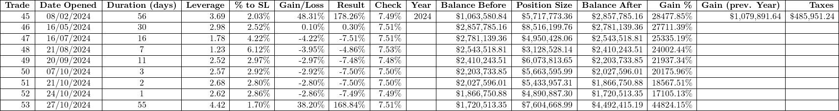 \begin{tabular}{|r|c|c|r|r|r|r|r|r|r|r|r|r|r|r|}\hline\textbf{Trade} & \textbf{Date Opened} & \textbf{Duration (days)} & \textbf{Leverage} & \textbf{\% to SL} & \textbf{Gain/Loss} & \textbf{Result} & \textbf{Check} & \textbf{Year} & \textbf{Balance Before} & \textbf{Position Size} & \textbf{Balance After} & \textbf{Gain \%} & \textbf{Gain (prev. Year)} & \textbf{Taxes} \\ \hline45 & 08/02/2024 & 56 & 3.69 & 2.03\% & 48.31\% & 178.26\% & 7.49\% & 2024 & \$1,063,580.84 & \$5,717,773.36 & \$2,857,785.16 & 28477.85\% & \$1,079,891.64 & \$485,951.24 \\ \hline46 & 16/05/2024 & 30 & 2.98 & 2.52\% & 0.10\% & 0.30\% & 7.51\% & & \$2,857,785.16 & \$8,516,199.76 & \$2,781,139.36 & 27711.39\% & & \\ \hline47 & 16/07/2024 & 16 & 1.78 & 4.22\% & -4.22\% & -7.51\% & 7.51\% & & \$2,781,139.36 & \$4,950,428.06 & \$2,543,518.81 & 25335.19\% & & \\ \hline48 & 21/08/2024 & 7 & 1.23 & 6.12\% & -3.95\% & -4.86\% & 7.53\% & & \$2,543,518.81 & \$3,128,528.14 & \$2,410,243.51 & 24002.44\% & & \\ \hline49 & 20/09/2024 & 11 & 2.52 & 2.97\% & -2.97\% & -7.48\% & 7.48\% & & \$2,410,243.51 & \$6,073,813.65 & \$2,203,733.85 & 21937.34\% & & \\ \hline50 & 07/10/2024 & 3 & 2.57 & 2.92\% & -2.92\% & -7.50\% & 7.50\% & & \$2,203,733.85 & \$5,663,595.99 & \$2,027,596.01 & 20175.96\% & & \\ \hline51 & 21/10/2024 & 2 & 2.68 & 2.80\% & -2.80\% & -7.50\% & 7.50\% & & \$2,027,596.01 & \$5,433,957.31 & \$1,866,750.88 & 18567.51\% & & \\ \hline52 & 24/10/2024 & 1 & 2.62 & 2.86\% & -2.86\% & -7.49\% & 7.49\% & & \$1,866,750.88 & \$4,890,887.30 & \$1,720,513.35 & 17105.13\% & & \\ \hline53 & 27/10/2024 & 55 & 4.42 & 1.70\% & 38.20\% & 168.84\% & 7.51\% & & \$1,720,513.35 & \$7,604,668.99 & \$4,492,415.19 & 44824.15\% & & \\ \hline\end{tabular}